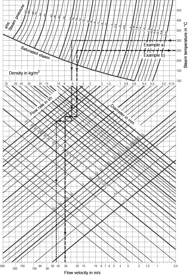 flow velocity in m/s
