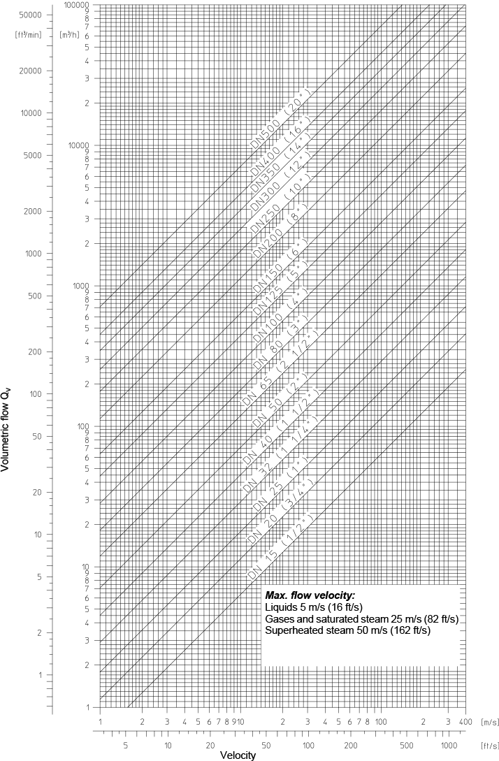 Fig. 4-9: Nomogram for determining the nominal diameter of water and air pipes