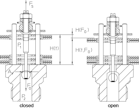Fig. 7-16: Interaction of the forces in a bimetallic steam trap