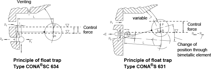 Fig. 7-2: Interaction of the forces in a float trap