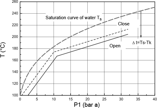 Fig. 7-20: p-t saturation curve with characteristic of a ARI Type CONA®B