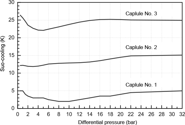 Fig. 7-24: Characteristic with different membrane capsules, ARI Type CONA®M 611/613
