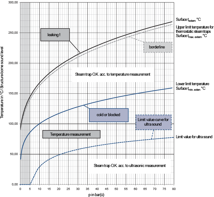 Fig. 8-2: Limit value curve