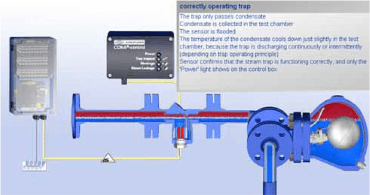 Fig. 8-9: Correctly operating trap, ARI Type CONA®control
