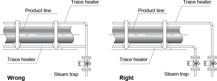 Fig. 9-28: Each trace heater has its own steam trap