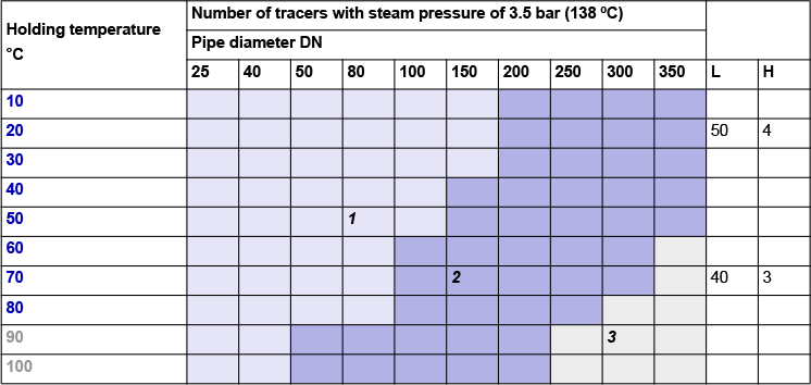 Fig. 9-6: Approximated calculation of the number of tracers with steam pressure of 3.5 bar