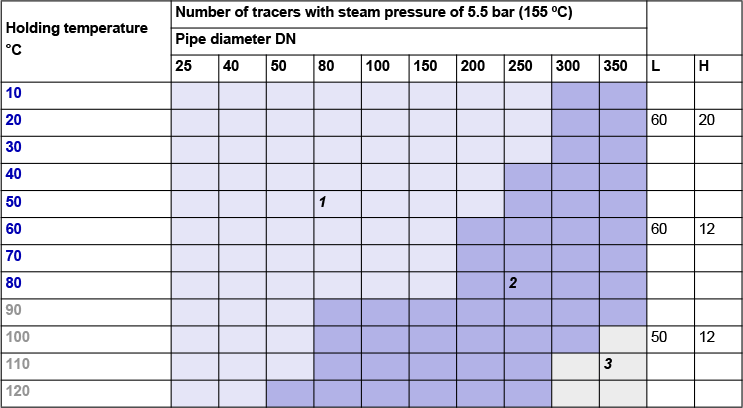 Fig. 9-7: Approximated calculation of the number of tracers with steam pressure of 5.5 bar