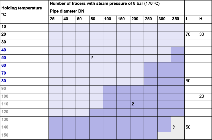 Fig. 9-8: Approximated calculation of the number of tracers with steam pressure of 8 bar