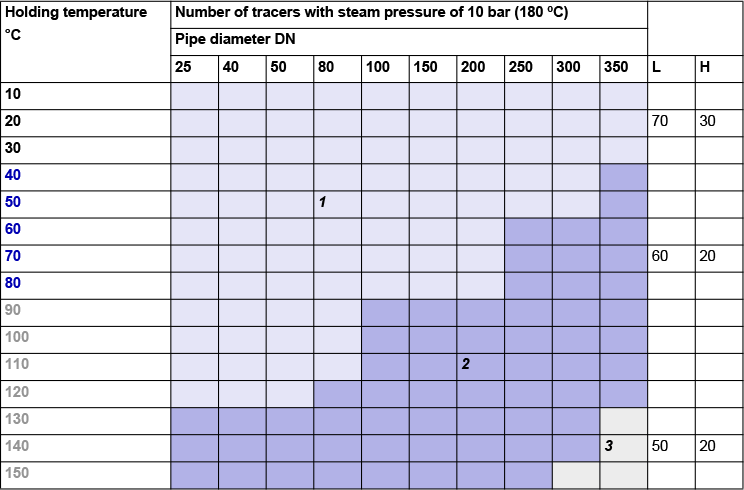 Fig. 9-9: Approximated calculation of the number of tracers with steam pressure of 10 bar