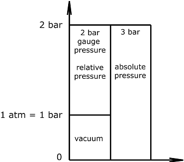 Graph-absolute-relative-pressure