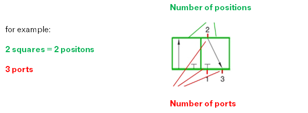 number of ports and positions