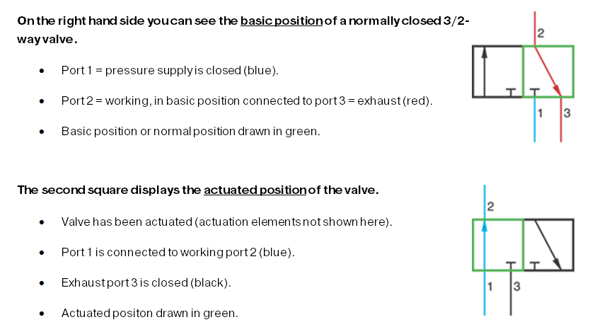 Symbols of the most common valves