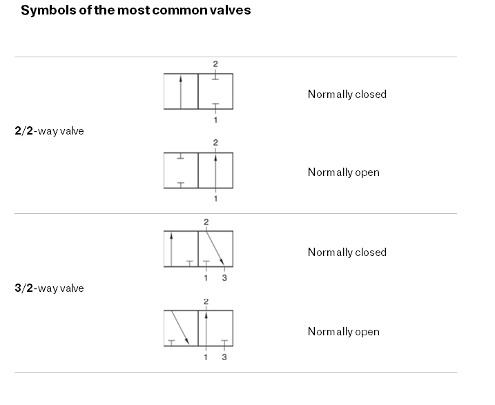 Symbols of the most common valves