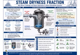 Steam Dryness Fraction in Steam Distribution Systems