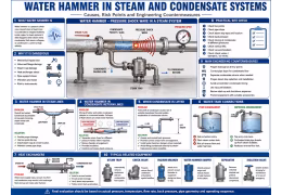 Water Hammer in Steam and Condensate Systems