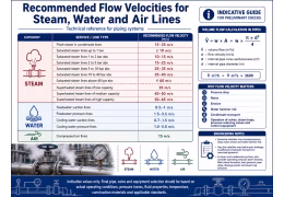 Recommended Flow Velocities for Steam, Water and Air Lines